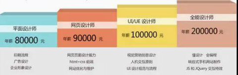 UI设计师薪资 UI设计师薪资