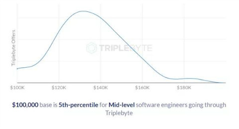 中级软件工程师薪资